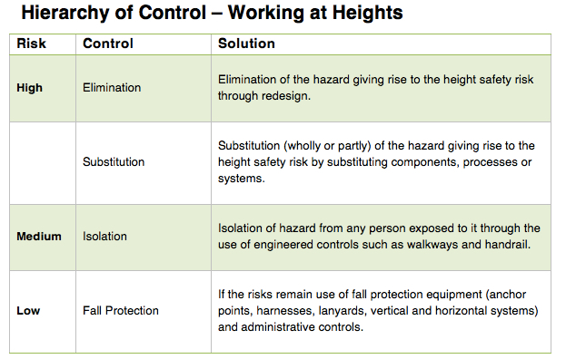 Hierarchy of Control Table Explaining Risks, Controls and Solutions